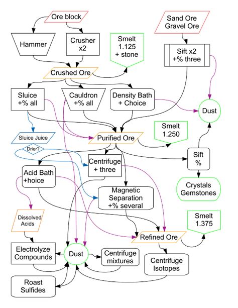 gregtech progression chart.